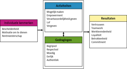conceptueel model dienend leiderschap